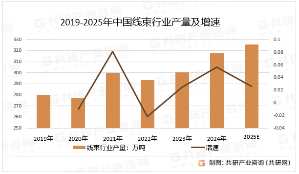 2019-2025年中国线束行业产量及增速