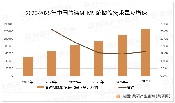 2020-2025年中国普通MEMS 陀螺仪需求量及增速