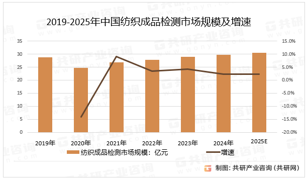 2019-2025年中国纺织成品检测市场规模及增速