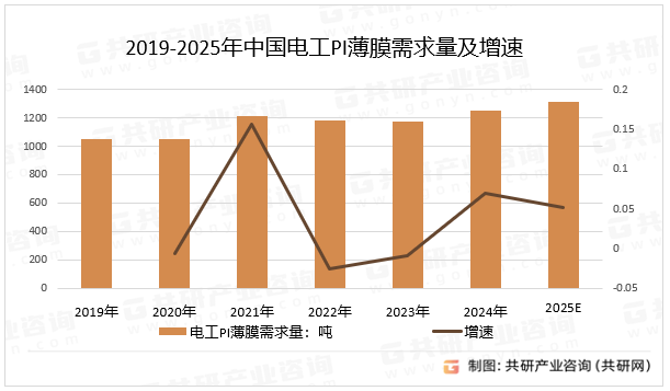 2019-2025年中国电工PI薄膜需求量及增速