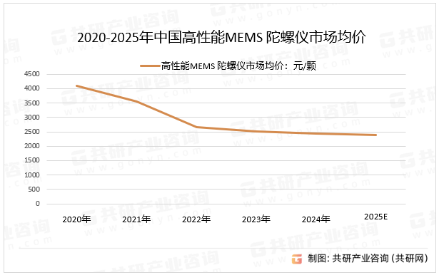 2020-2025年中国高性能MEMS 陀螺仪市场均价