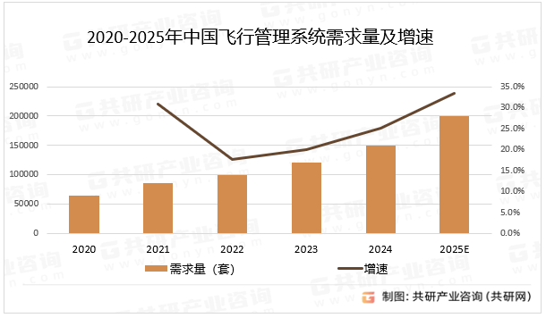 2020-2025年中国飞行管理系统需求量及增速