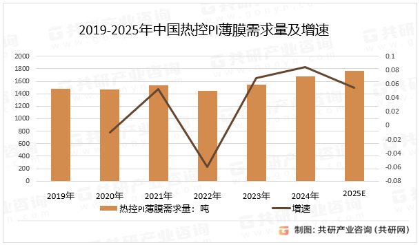 2019-2025年中国热控PI薄膜需求量及增速