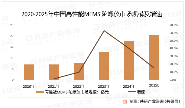 2020-2025年中国高性能MEMS 陀螺仪市场规模及增速