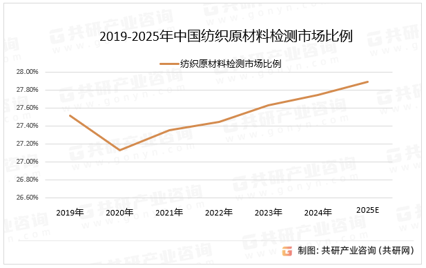 2019-2025年中国纺织原材料检测市场比例