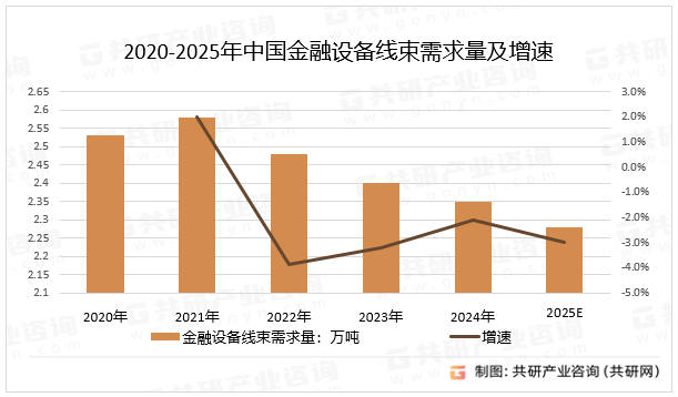 2020-2025年中国金融设备线束需求量及增速