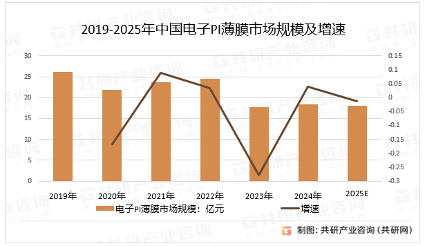 2019-2025年中国电子PI薄膜市场规模及增速