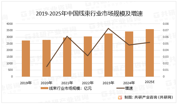 2019-2025年中国线束行业市场规模及增速