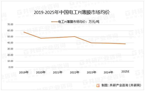 2019-2025年中国电工PI薄膜市场均价