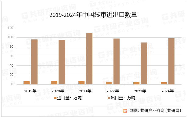 2019-2024年中国线束进出口数量