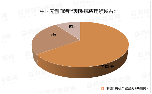 中国无创血糖监测系统应用领域占比