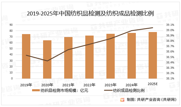 2019-2025年中国纺织品检测及纺织成品检测比例