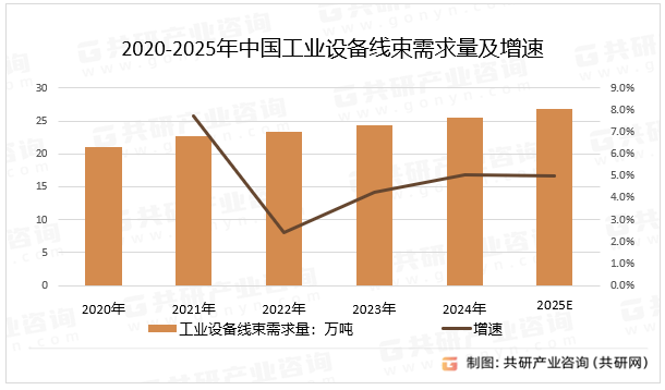 2020-2025年中国工业设备线束需求量及增速