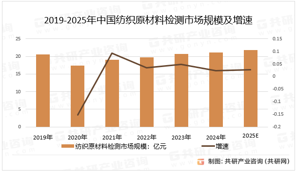 2019-2025年中国纺织原材料检测市场规模及增速