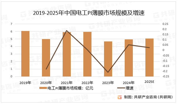 2019-2025年中国电工PI薄膜市场规模及增速