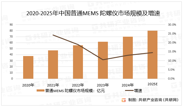 2020-2025年中国普通MEMS 陀螺仪市场规模及增速