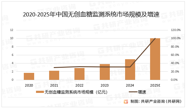 2020-2025年中国无创血糖监测系统市场规模及增速