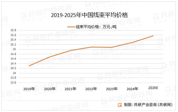 2019-2025年中国线束平均价格