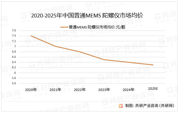 2020-2025年中国普通MEMS 陀螺仪市场均价