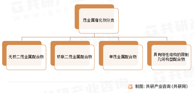 茂金属催化剂分类