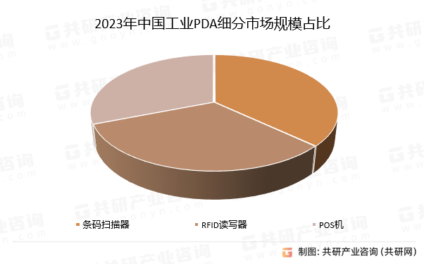 2023年中国工业PDA细分市场规模占比