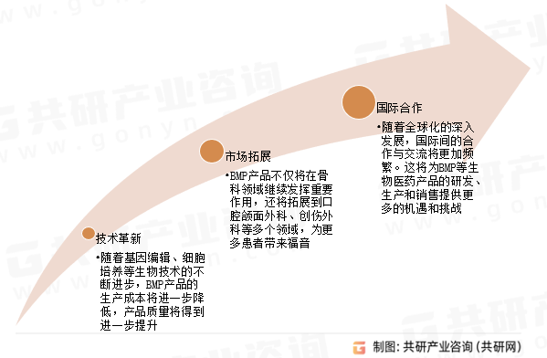 骨形态发生蛋白未来发展趋势