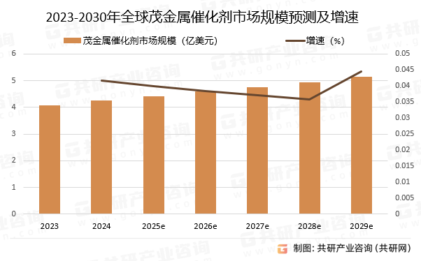 2023-2030年全球茂金属催化剂市场规模预测及增速