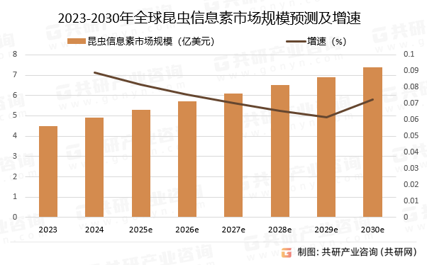 2023-2030年全球昆虫信息素市场规模预测及增速