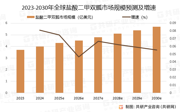 2023-2030年全球盐酸二甲双胍市场规模预测及增速