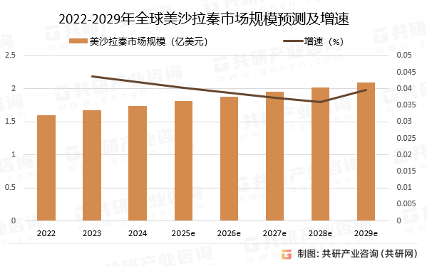 2022-2029年全球美沙拉秦市场规模预测及增速