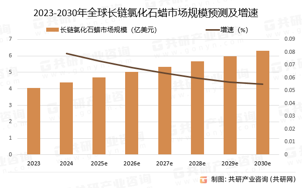 2023-2030年全球长链氯化石蜡市场规模预测及增速