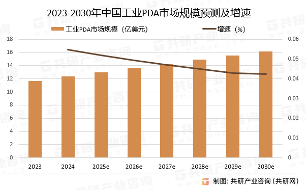 2023-2030年中国工业PDA市场规模预测及增速