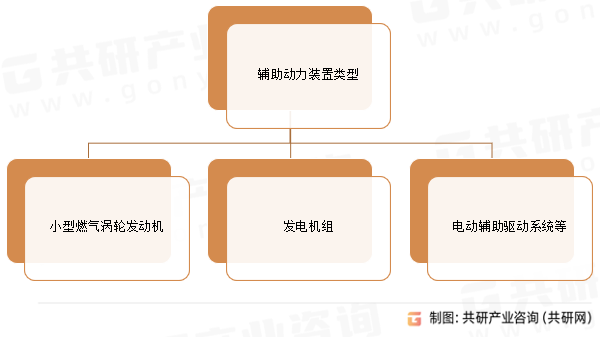 辅助动力装置类型