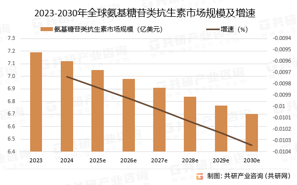 2023-2030年全球氨基糖苷类抗生素市场规模预测及增速