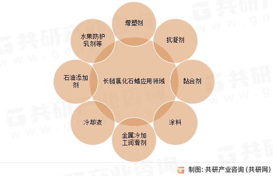 长链氯化石蜡应用领域