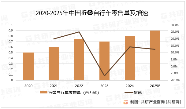 2020-2025年中国折叠自行车零售量及增速