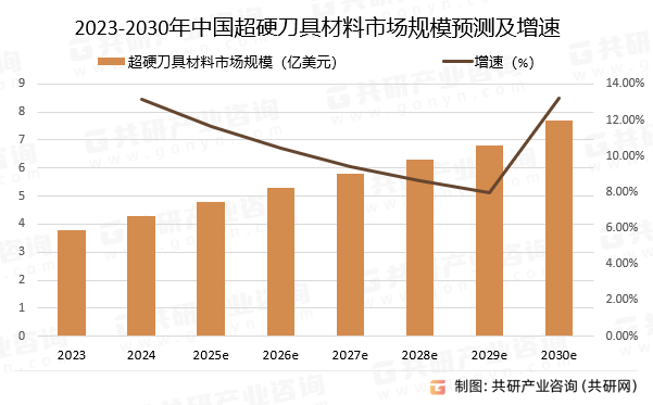 2023-2030年中国超硬刀具材料市场规模预测及增速