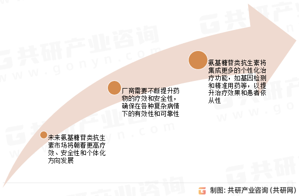 氨基糖苷类抗生素市场发展趋势