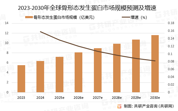 2023-2030年全球骨形态发生蛋白市场规模预测及增速