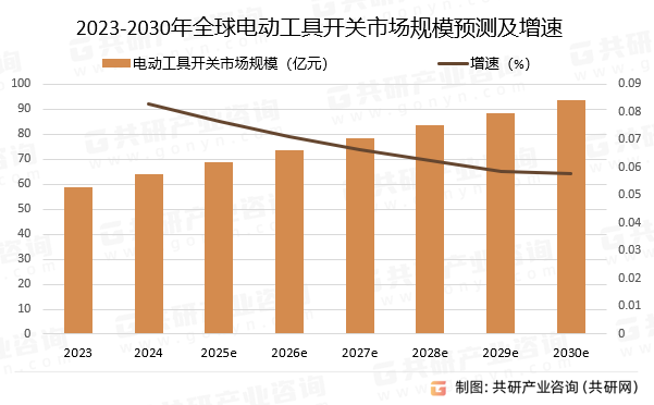 2023-2030年全球电动工具开关市场规模预测及增速