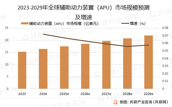 2023-2029年全球辅助动力装置（APU）市场规模预测及增速