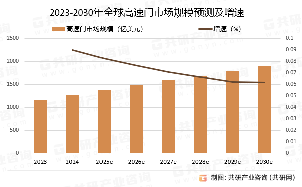 2023-2030年全球高速门市场规模预测及增速