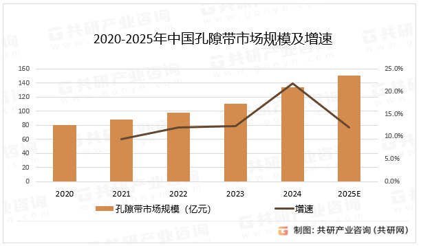 2020-2025年中国孔隙带市场规模及增速