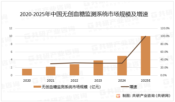 2020-2025年中国无创血糖监测系统市场规模及增速