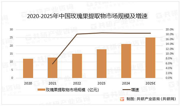 2020-2025年中国玫瑰果提取物市场规模及增速