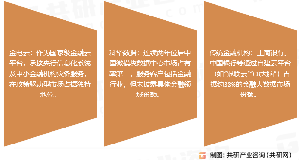 金融行业数据中心主要企业