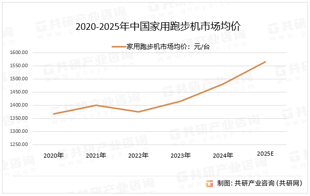 2020-2025年中国家用跑步机市场均价