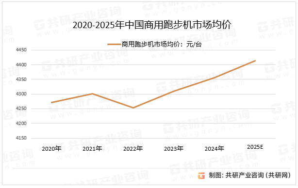 2020-2025年中国商用跑步机市场均价