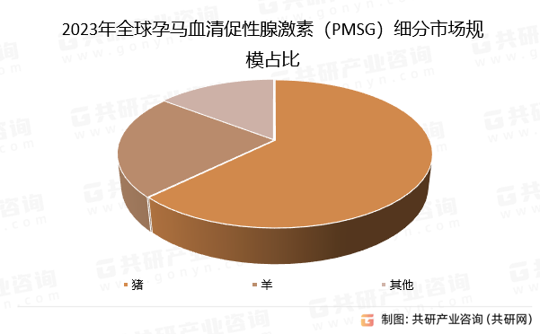 2023年全球孕马血清促性腺激素（PMSG）细分市场规模占比