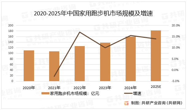 2020-2025年中国家用跑步机市场规模及增速